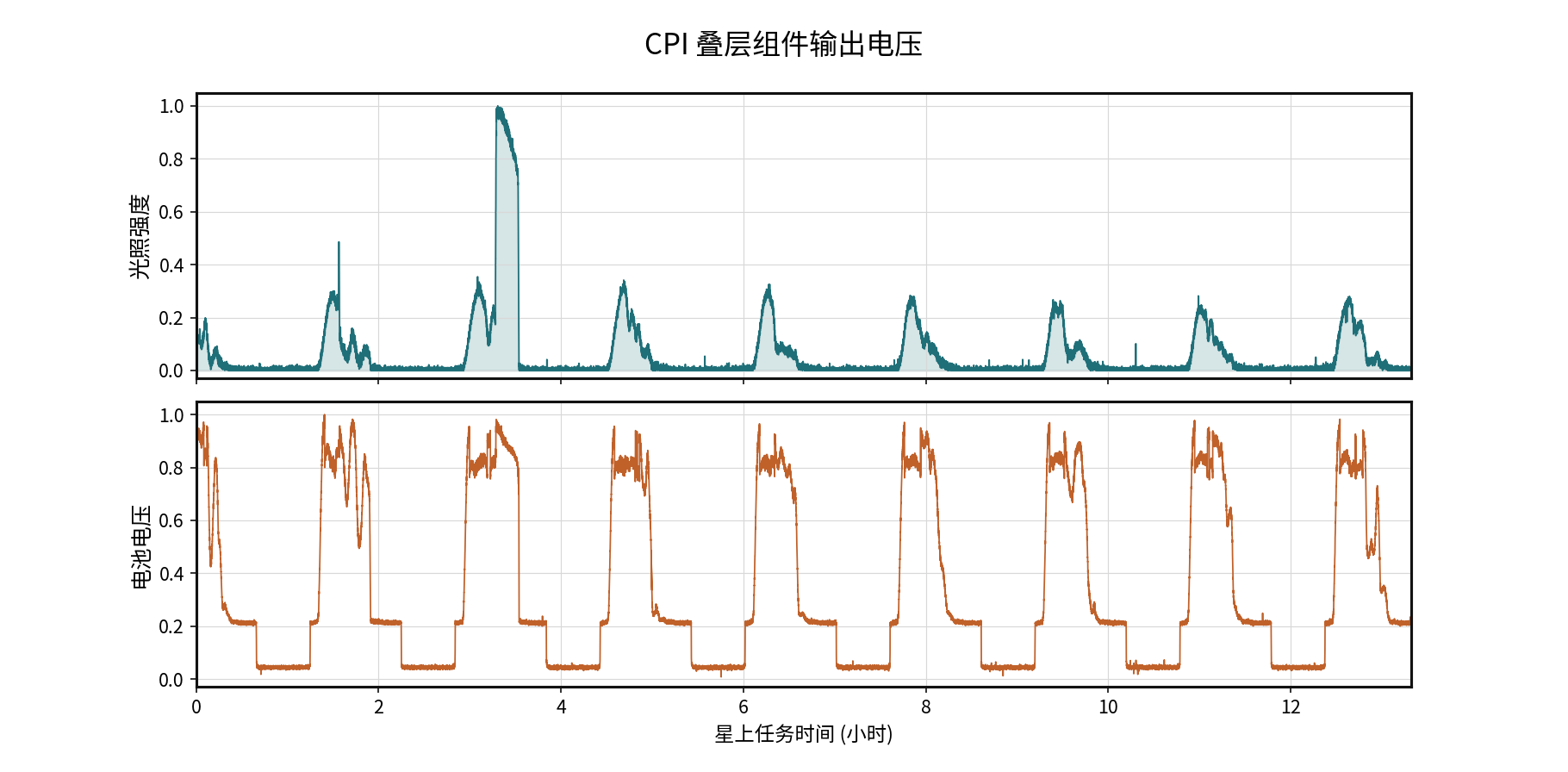 太空级 CPI 封装 HJT 产品的在轨数据回传(图2)